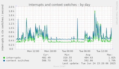 Interrupts and context switches