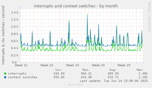 Interrupts and context switches