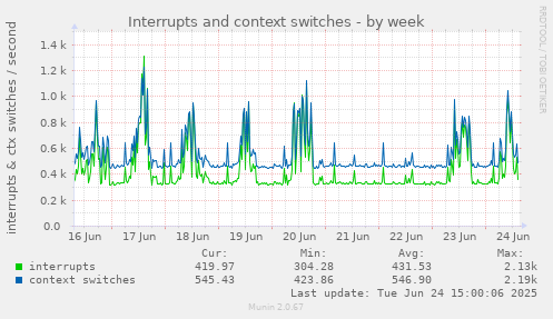 Interrupts and context switches