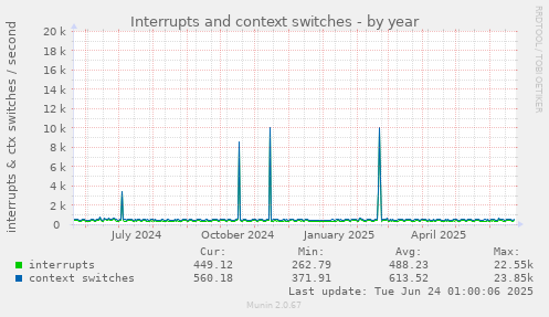 Interrupts and context switches