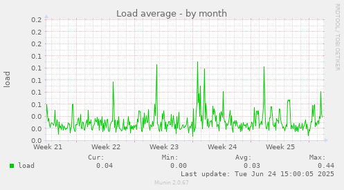 Load average