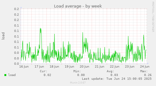 Load average