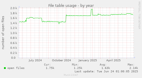 File table usage