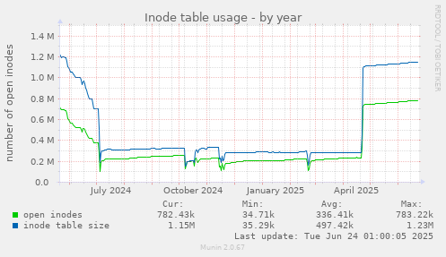 Inode table usage