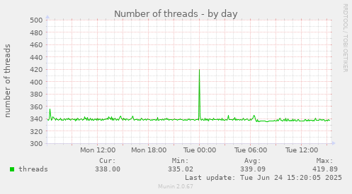 Number of threads