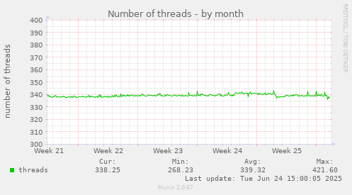 Number of threads