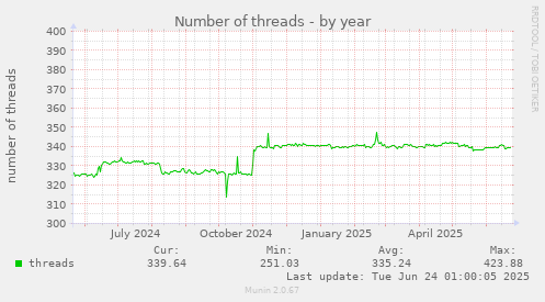 Number of threads