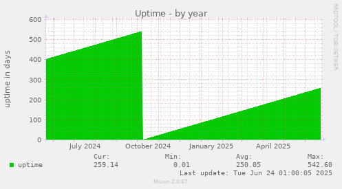 Uptime