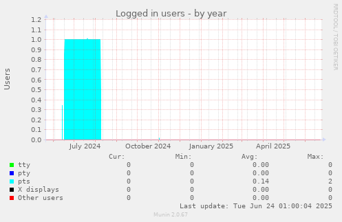 Logged in users