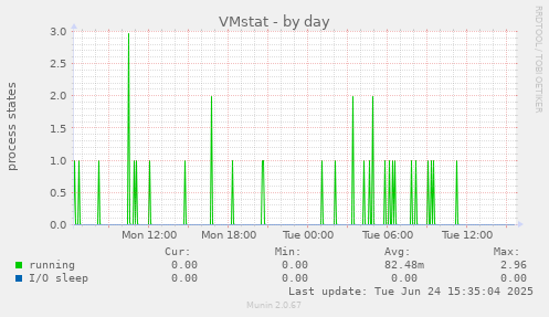 VMstat