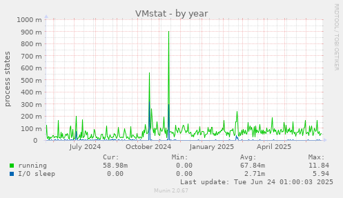 VMstat