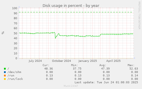 Disk usage in percent