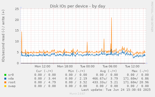 Disk IOs per device