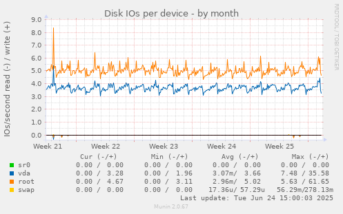 Disk IOs per device