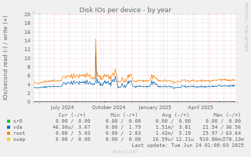 Disk IOs per device