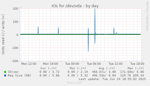 IOs for /dev/vda
