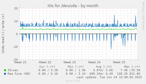 IOs for /dev/vda