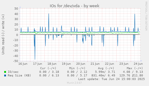 IOs for /dev/vda