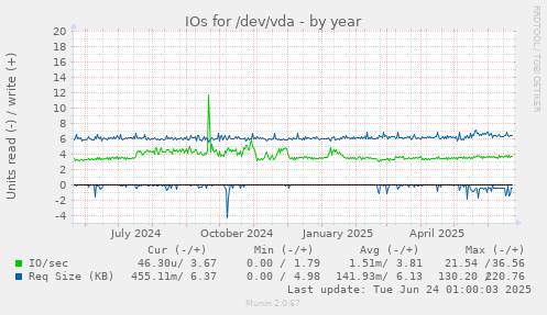 IOs for /dev/vda