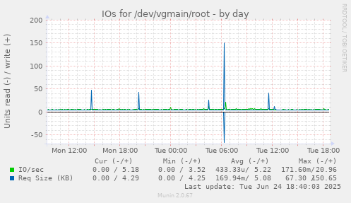 IOs for /dev/vgmain/root