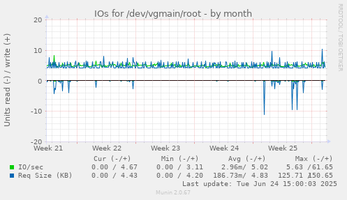 IOs for /dev/vgmain/root