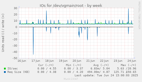 IOs for /dev/vgmain/root