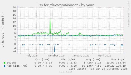 IOs for /dev/vgmain/root