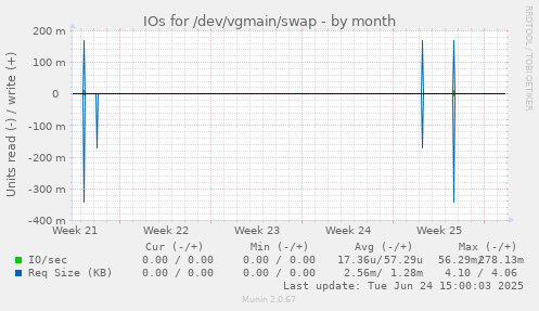 IOs for /dev/vgmain/swap