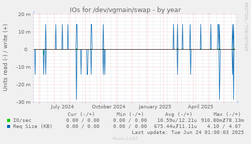 IOs for /dev/vgmain/swap