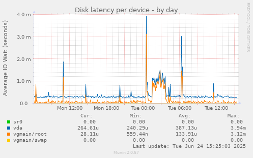 Disk latency per device
