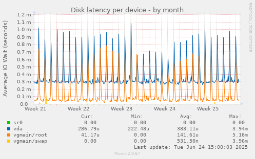 Disk latency per device