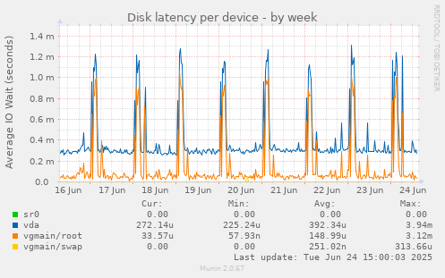 Disk latency per device