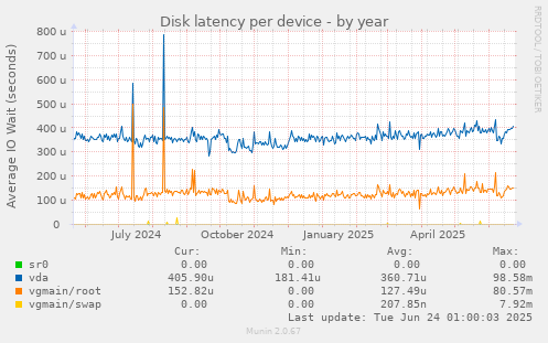 Disk latency per device