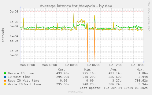 Average latency for /dev/vda