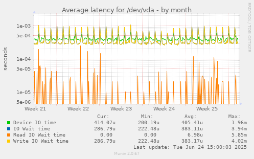 Average latency for /dev/vda