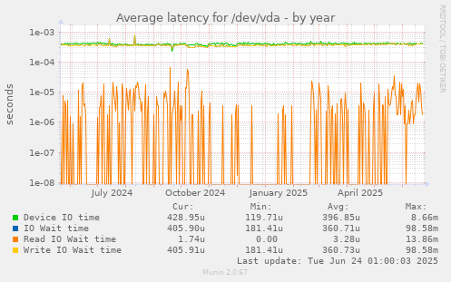 Average latency for /dev/vda