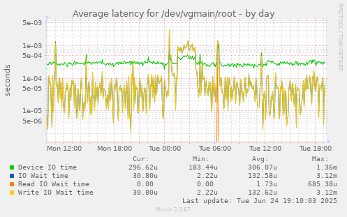 Average latency for /dev/vgmain/root
