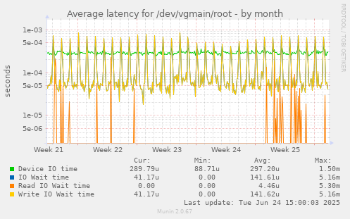 Average latency for /dev/vgmain/root