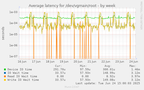 Average latency for /dev/vgmain/root