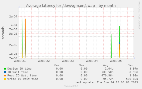 Average latency for /dev/vgmain/swap