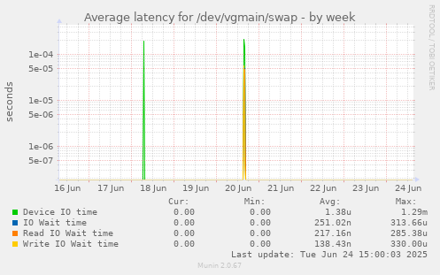Average latency for /dev/vgmain/swap