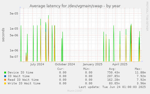 Average latency for /dev/vgmain/swap