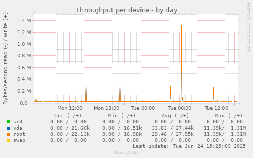 Throughput per device