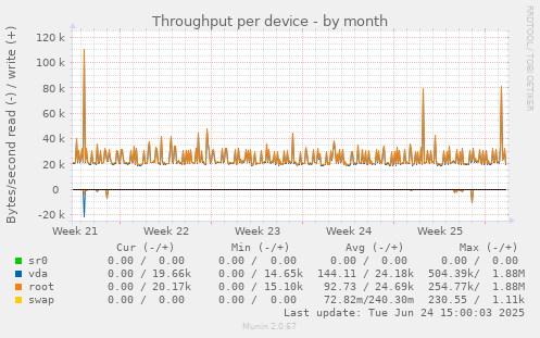 Throughput per device