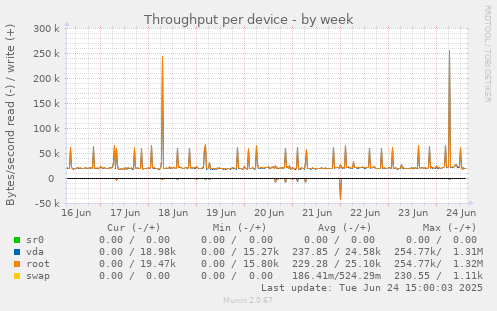 Throughput per device
