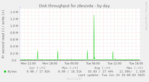 Disk throughput for /dev/vda