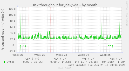 Disk throughput for /dev/vda