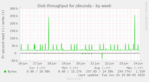 Disk throughput for /dev/vda