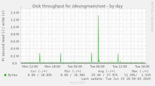 Disk throughput for /dev/vgmain/root
