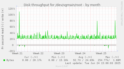 Disk throughput for /dev/vgmain/root